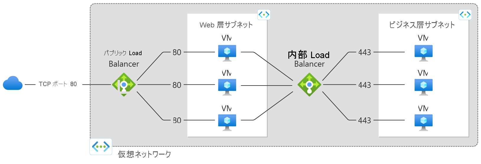 トラフィックを誘導するロード バランサーを示す図。