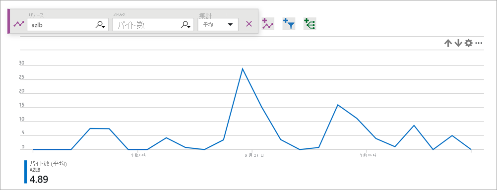 Load Balancer のバイト数。