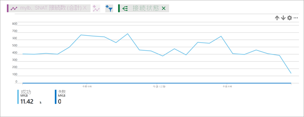 Load Balancer の SNAT 接続の数。