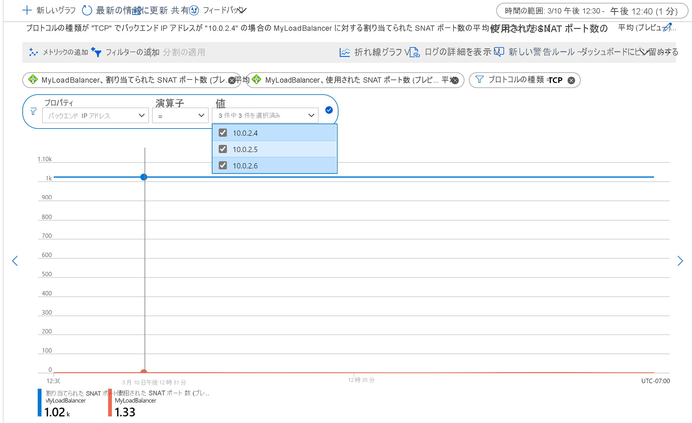 一連のバックエンド VM の平均 TCP SNAT ポート割り当てと使用状況。