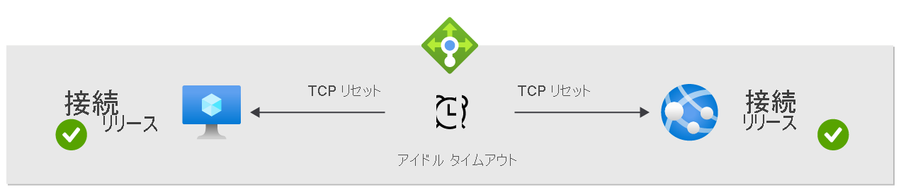 ネットワーク ノードの既定の TCP リセット動作を示す図。