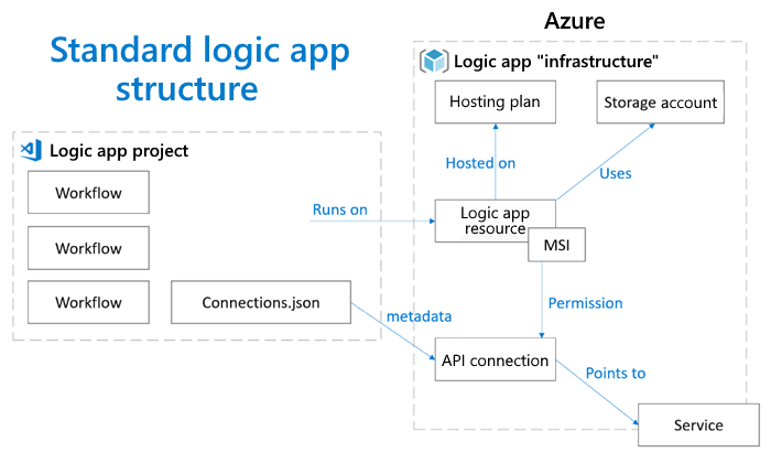 概念ダイアグラムは、シングルテナント Azure Logic Apps モデルの Standard ロジック アプリ プロジェクトのインフラストラクチャの依存関係を示しています。