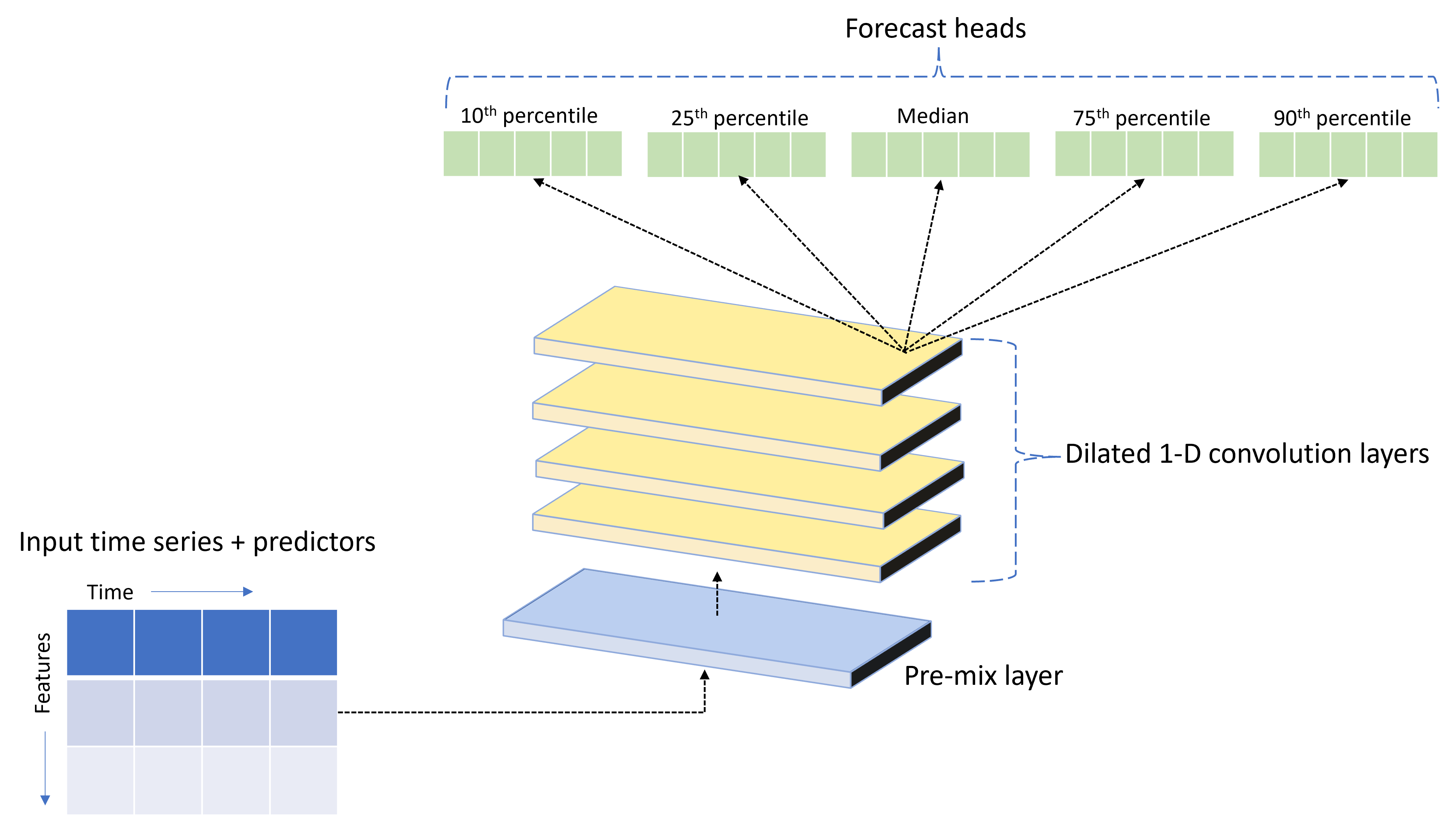 AutoML の TCNForecaster の主要なコンポーネントを示す図。