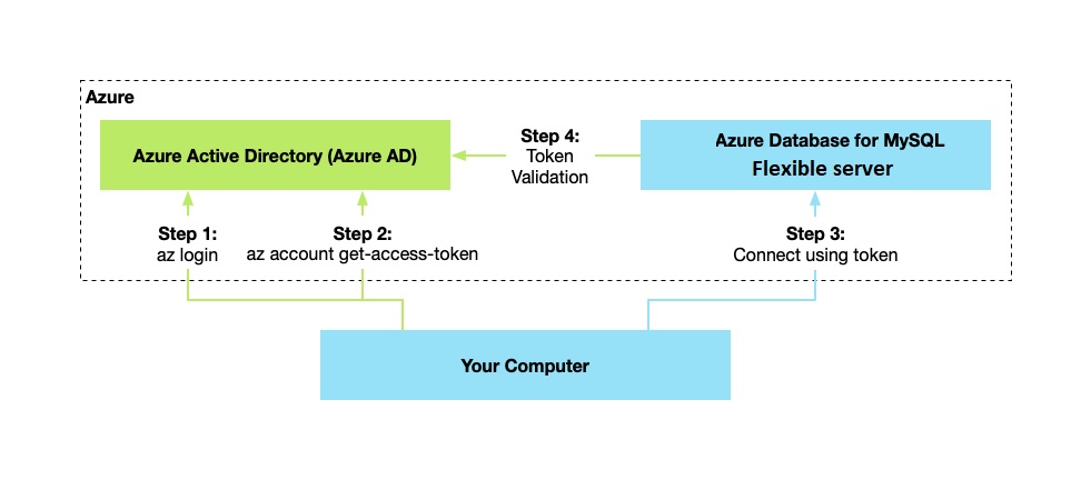 Microsoft Entra 認証のしくみの図。