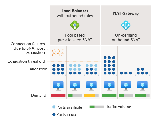 SNAT ポート不足の図