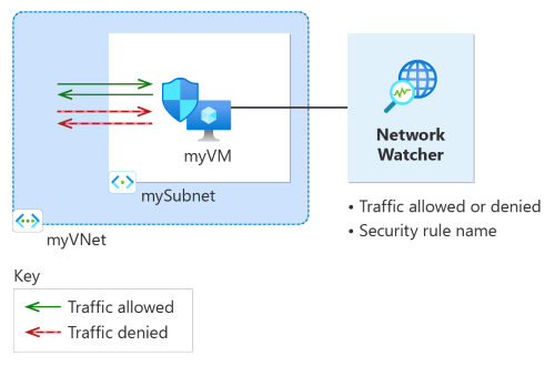 Network Watcher クイックスタートで作成されるリソースを示す図。