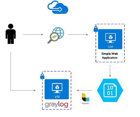 Graylog のワークフロー