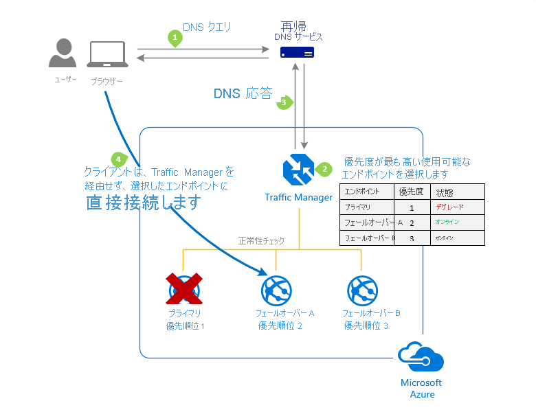 Azure Traffic Manager の 