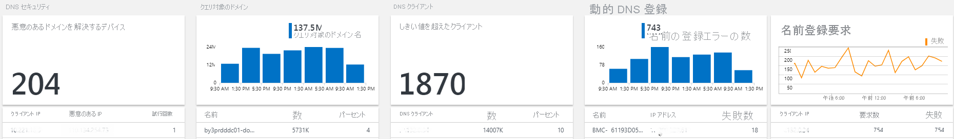 DNS Analytics ダッシュボードの図。