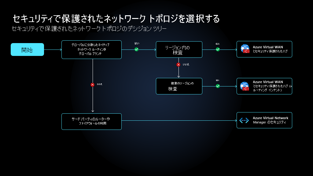 セキュリティで保護されたネットワーク トポロジのデシジョン ツリー。