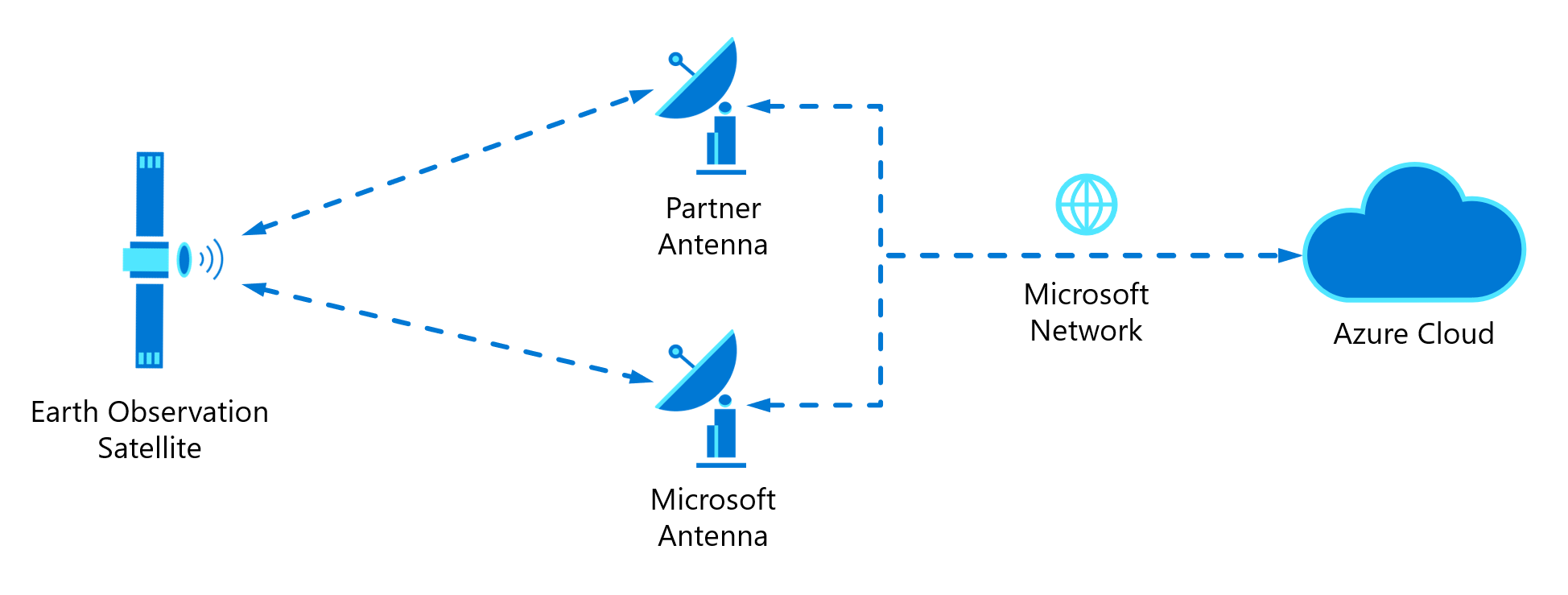 衛星から Microsoft またはパートナーの地上局に流れ、Azure クラウドに到着するデータを示すダイアグラム。