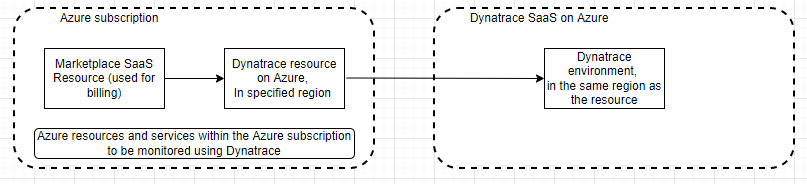 3 つのエンティティを示すフローチャート: Dynatrace 　リソースに接続し、Dynatrace 環境に接続する Marketplace SaaS。