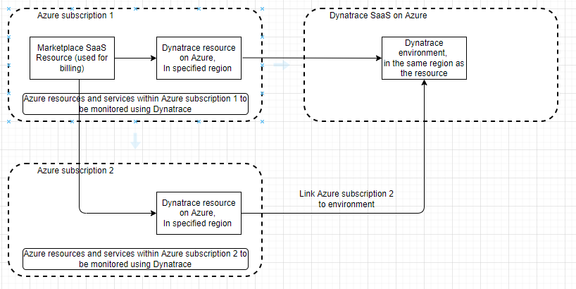 3 つのエンティティを示すフローチャート: サブスクリプション 1 と Dynatrace SaaS に接続されるサブスクリプション 1。