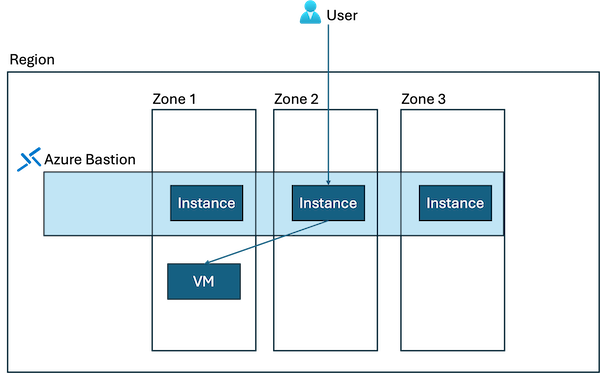 3 つのインスタンスを含む Azure Bastion を示すダイアグラム。ユーザーの要求はゾーン 2 の Azure Bastion インスタンスに届いてから、ゾーン 1 の VM に送信されます。