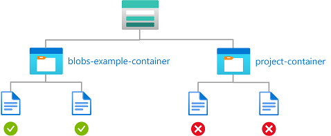 特定のコンテナー名を持つ BLOB に対する読み取りアクセスを示す図。