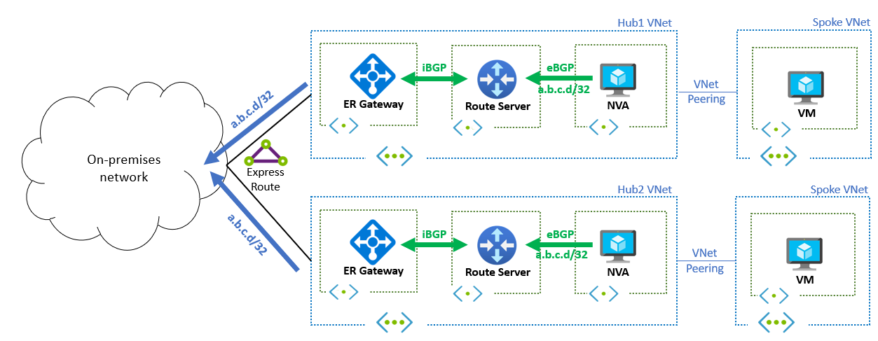 Azure Route Server で IP エニーキャストを使用する例を示すダイアグラム。