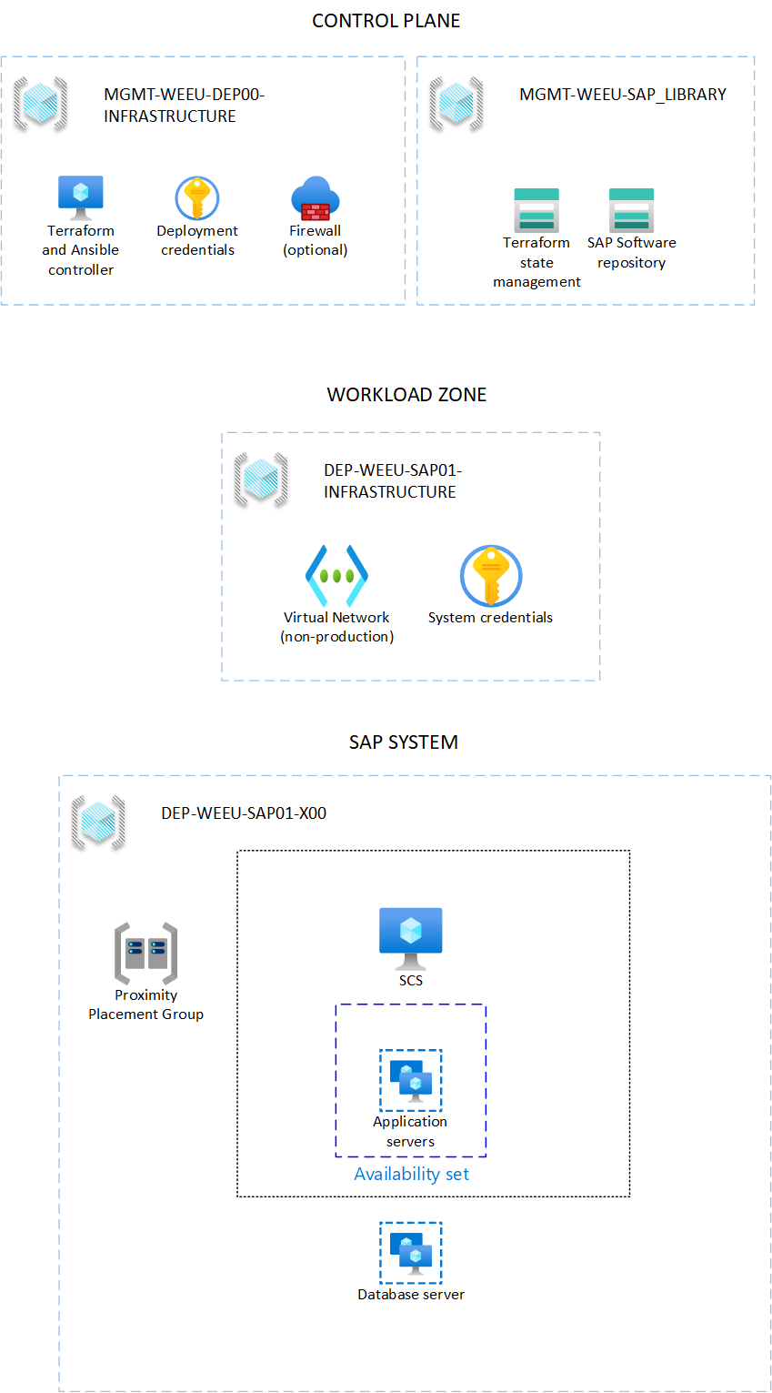 DevOps チュートリアル インフラストラクチャの設計を示す図。