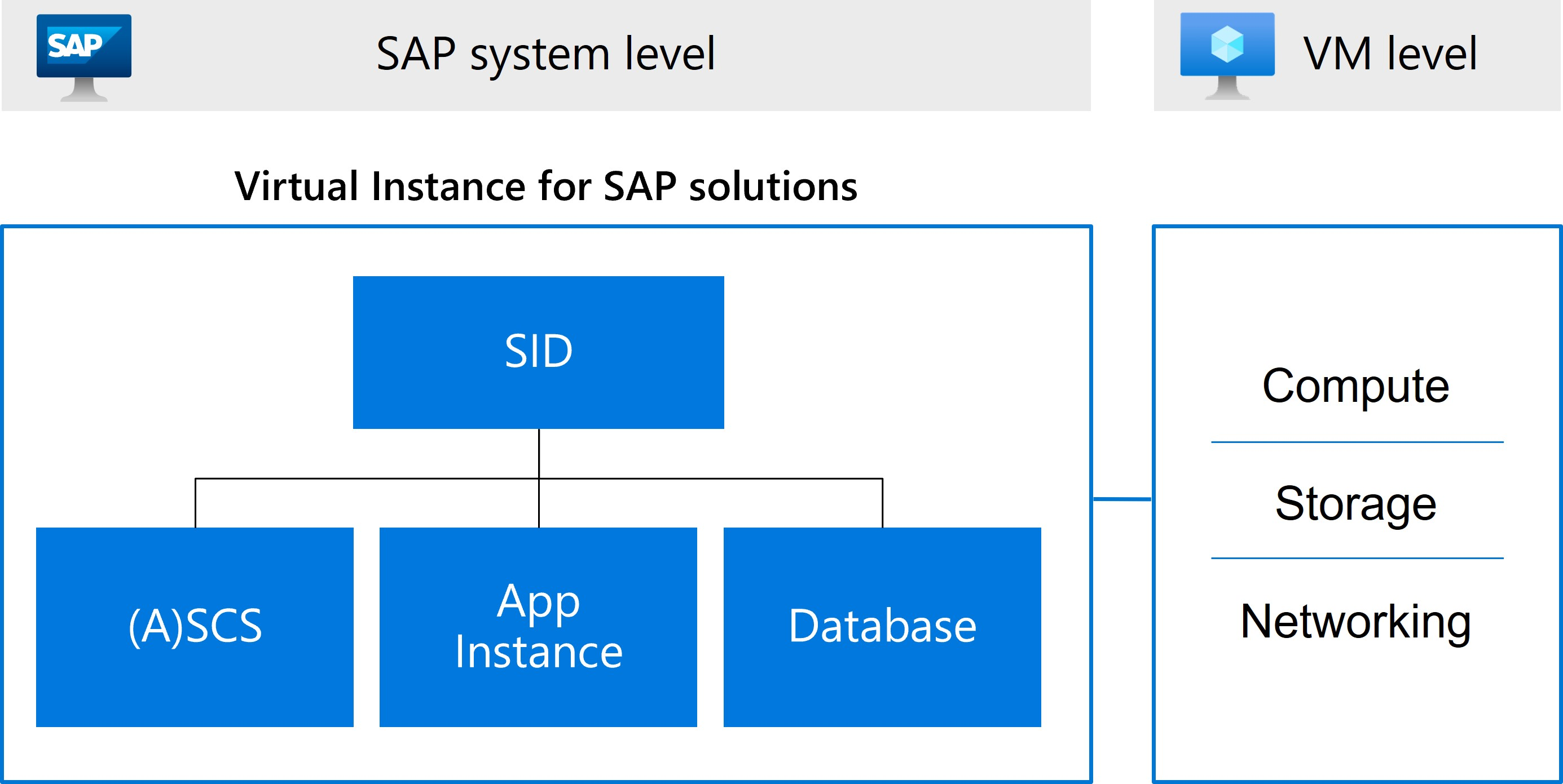 Virtual Instance for SAP solutions を構成する SAP システム ID および ASCS、アプリケーション サーバー、データベースの各インスタンスを示す図。