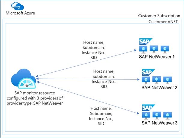 NetWeaver プロバイダーのアーキテクチャを示す図。