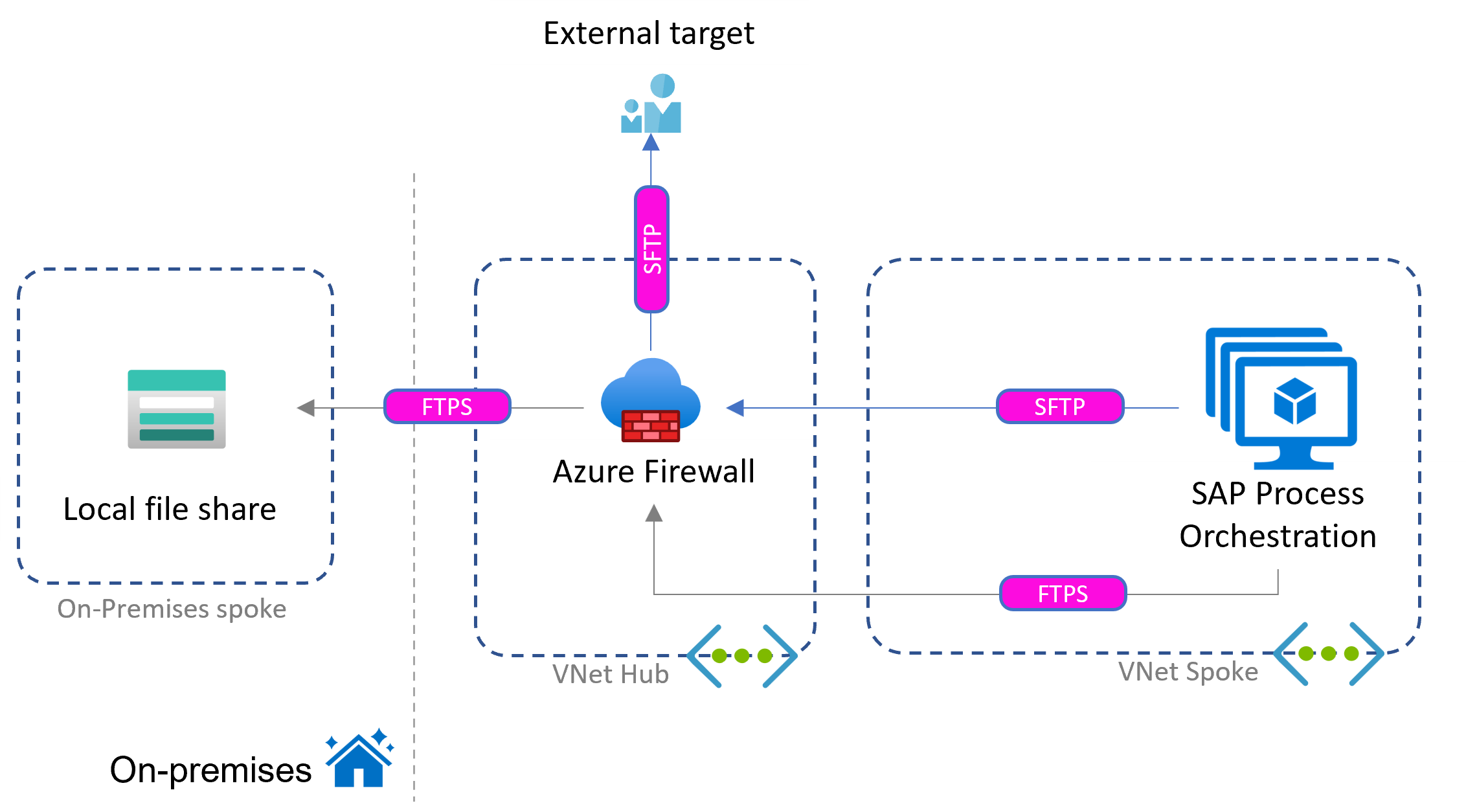 Azureで、オンプレミス ファイル共有と、SAP プロセス オーケストレーションを使った外部パーティを使用したファイルベースのシナリオを示した図。