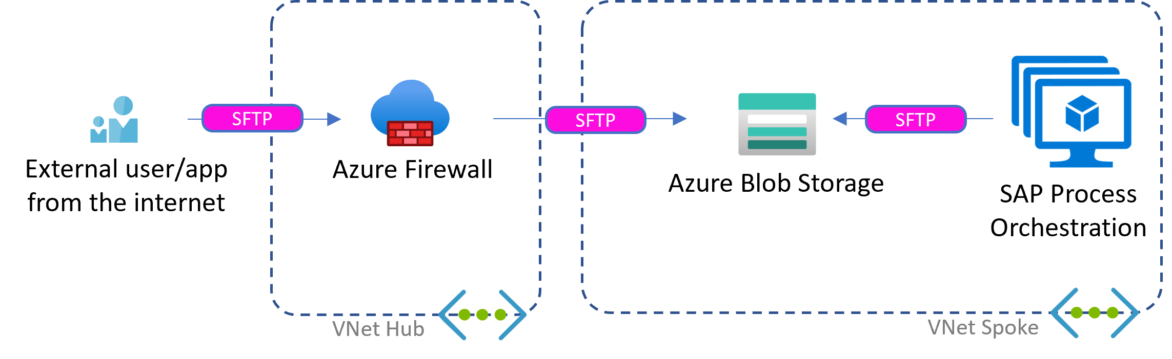 Azureで Azure BLOB と SAP Process Orchestration を使用したファイルベースのシナリオを示した図。