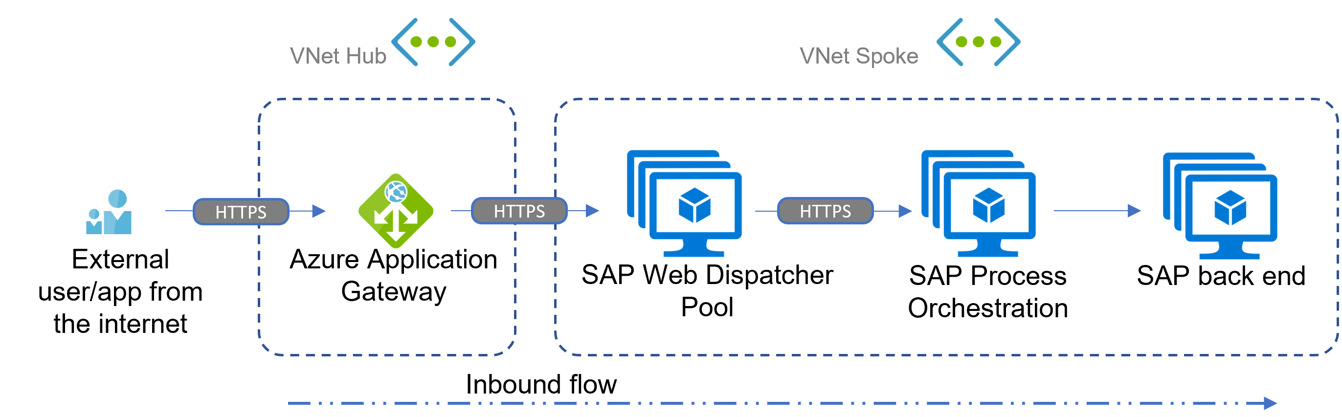 Azure で SAP Process Orchestration を使用した受信 HTTP シナリオを示した図。