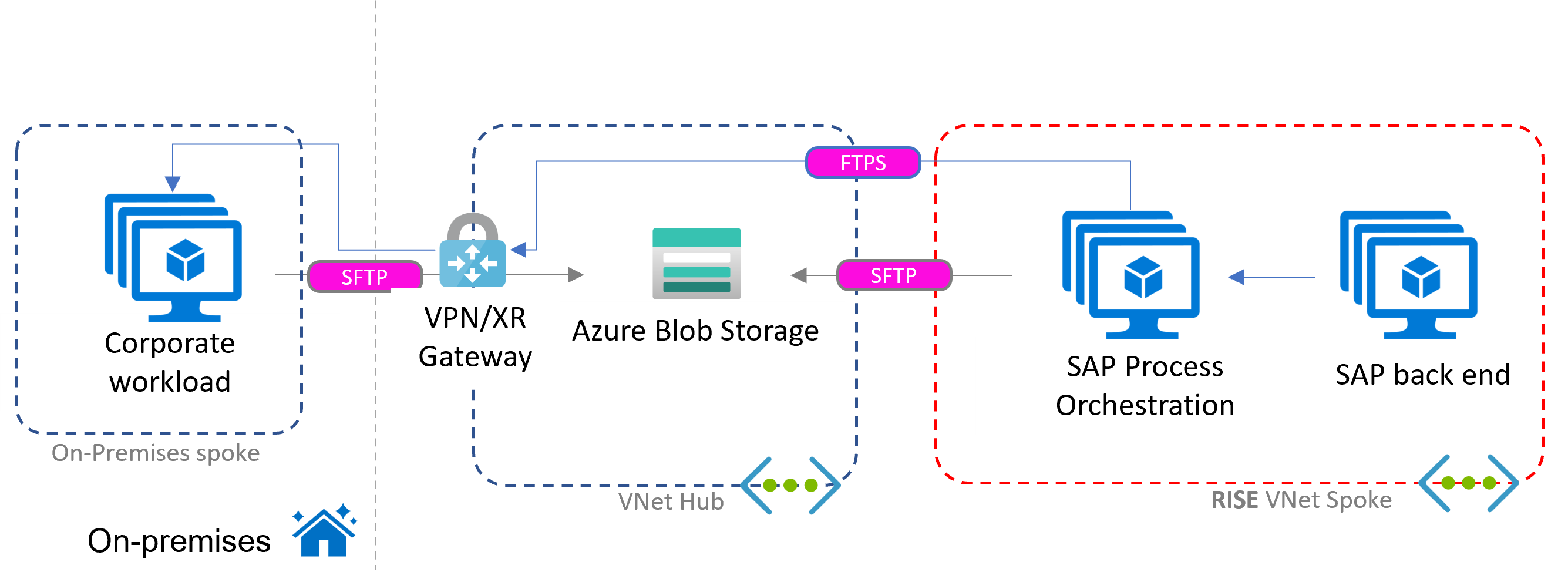 RISE のコンテキストにおいて Azure で SAP プロセス オーケストレーションを使用したファイル共有シナリオを示した図。