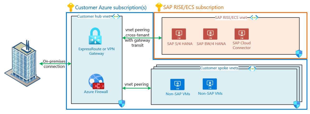 顧客の仮想ネットワーク ハブおよびオンプレミスにピアリングされたスポーク ネットワークとしての SAP RISE/ECS の例の図。