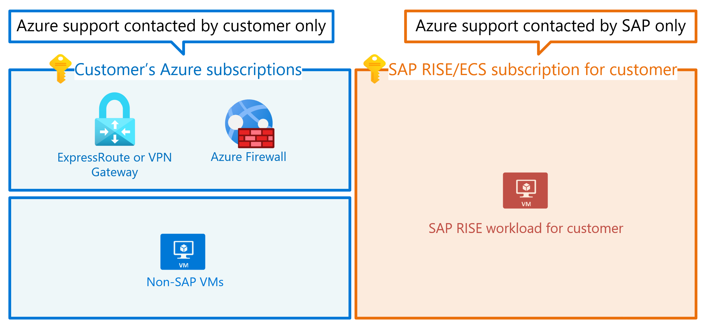 図は、SAP と顧客の環境間の Azure サポートの分離を示しています。