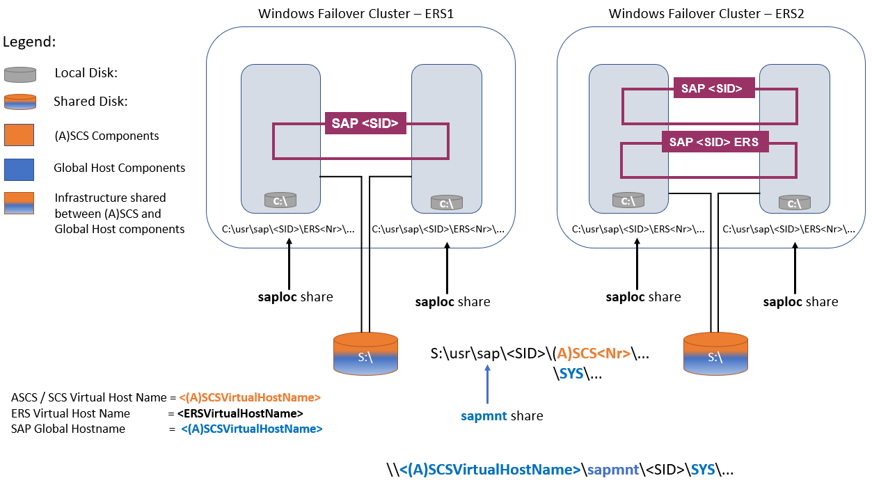 共有ディスクを使った SAP ASCS/SCS 高可用性アーキテクチャを示す図。