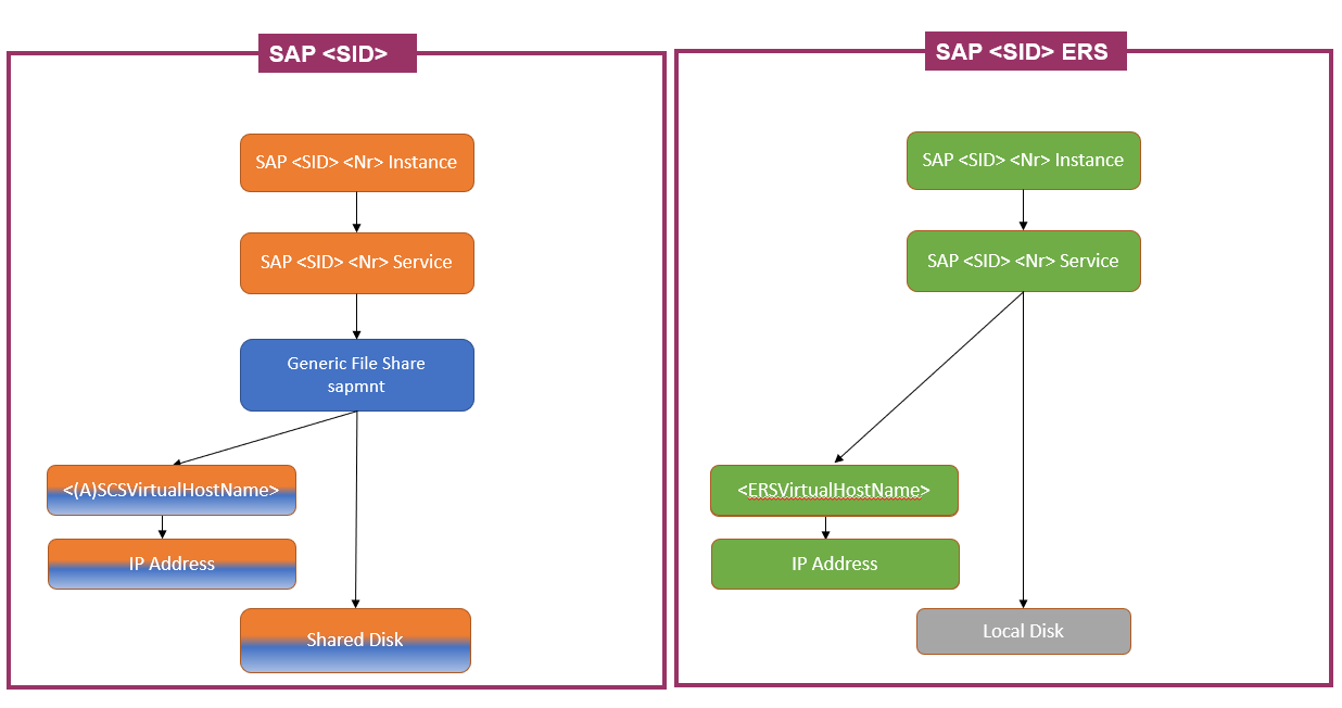 共有ディスクを使った SAP ASCS/SCS 高可用性アーキテクチャの図。