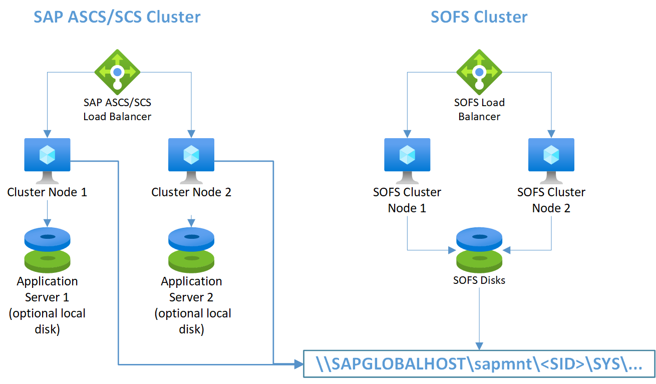 図 6: Windows SOFS とローカルにインストールされた SAP アプリケーション サーバーを使用した Azure での Windows Server フェールオーバー クラスタリング構成