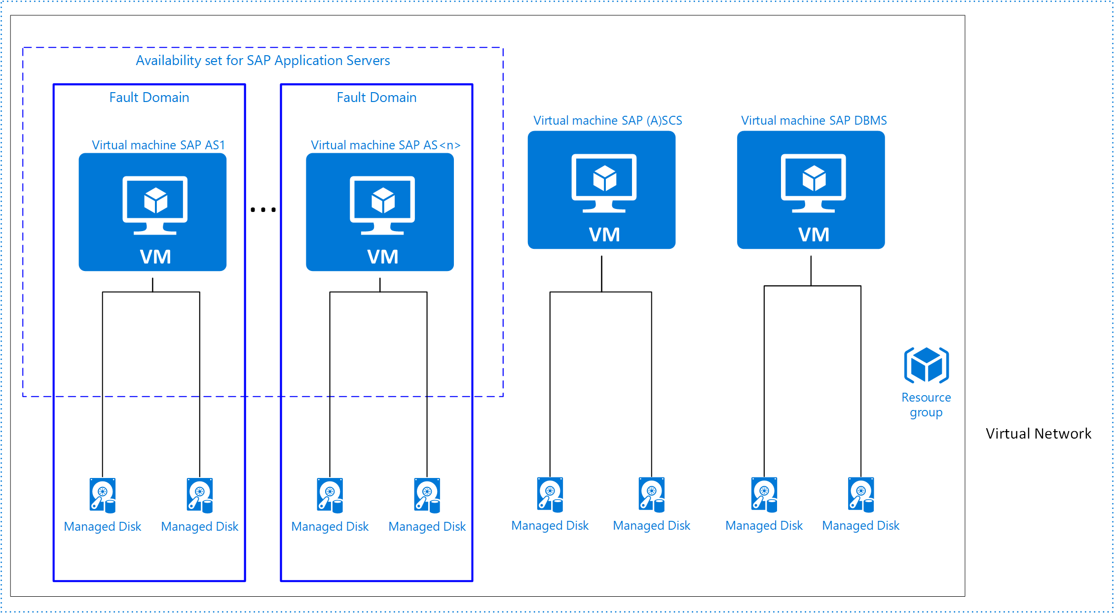 Azure インフラストラクチャの高可用性を利用して SAP アプリケーションの 