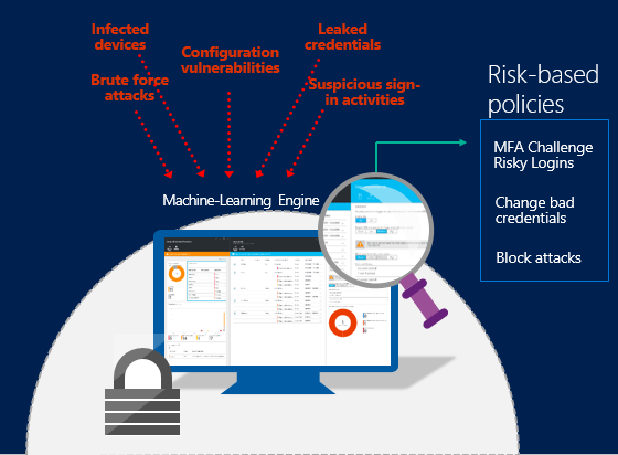 Microsoft Entra ID 保護のダイアグラム