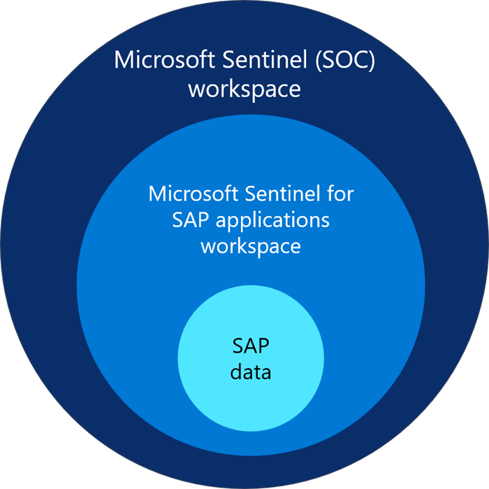 SAP と SOC のデータ用に同じワークスペースを使用して SAP 向け Microsoft Sentinel ソリューション アプリケーションを操作する図。