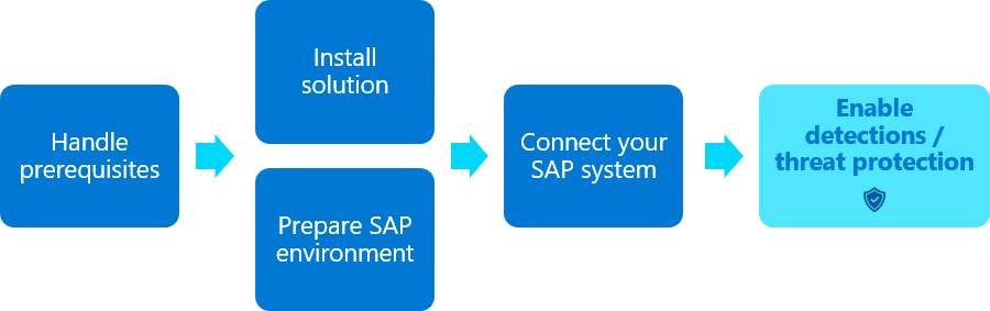 SAP ソリューション デプロイ フローのダイアグラム。