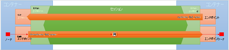 2 つのコンテナー間のリンク接続を結ぶセッションを示すスクリーンショット。