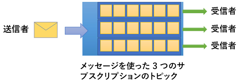 送信側が 1 人で受信側が複数となる Service Bus トピックを示す図。