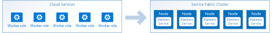 worker ロールからステートレス サービスへ