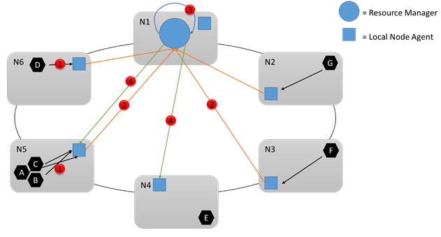 Cluster Resource Manager サービスはローカル エージェントからの情報をすべて集計し、その最新の構成に基づいて状況に対応することを示す図。