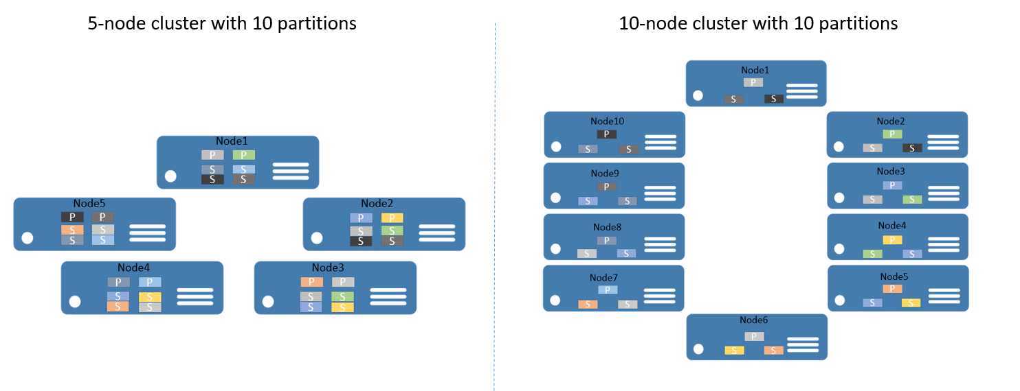 Stateful service