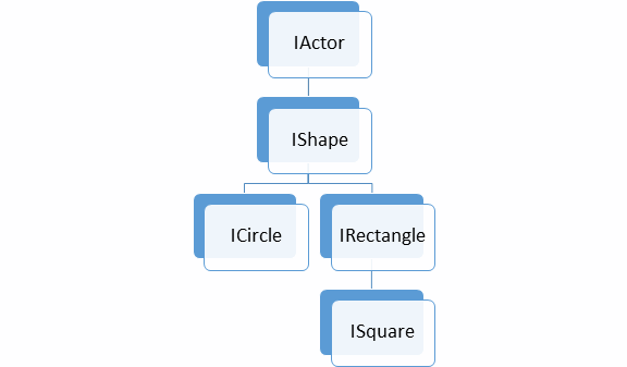 図形アクターのインターフェイス階層