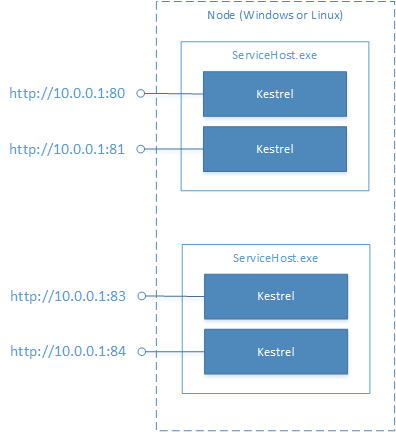 Kestrel の図