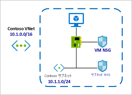 NSG と Site Recovery