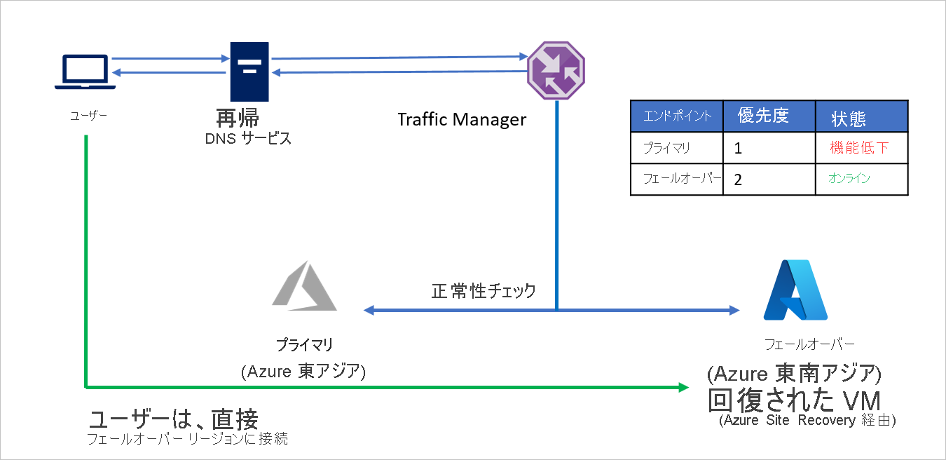 フェールオーバー後の Azure と Azure