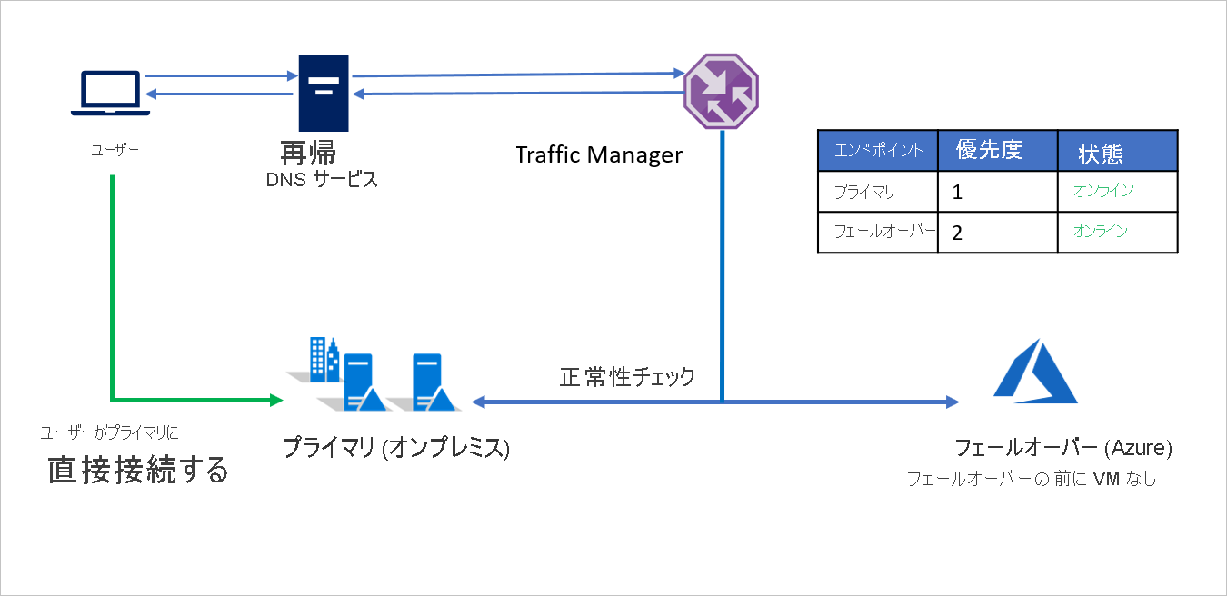 フェールオーバー前のオンプレミスと Azure