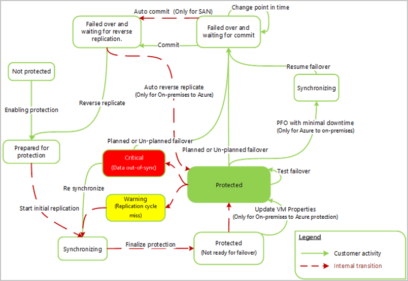 Diagram showing the Hyper-V to Azure replication process