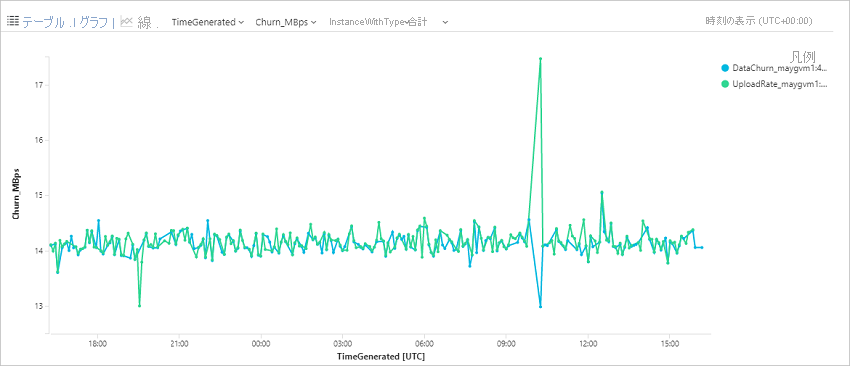 特定の Azure 仮想マシンの傾向グラフのスクリーンショット。