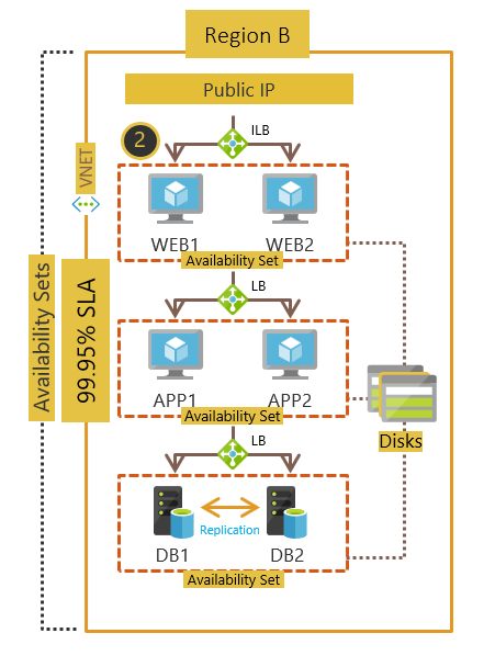 可用性セットへの VM のデプロイ