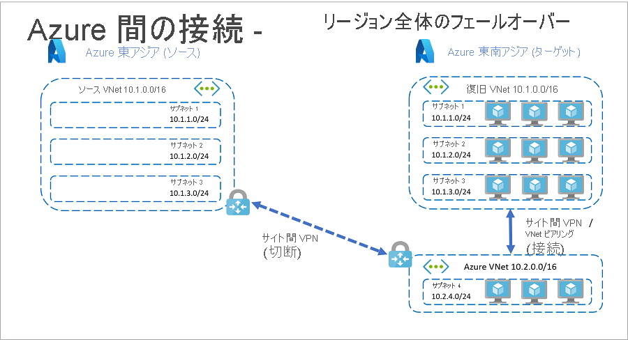 Azure 内のリソースの完全フェールオーバー